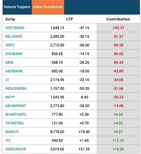 Sensex slumps 750 pts, Nifty down 1%; banks, financials tumble | Stock Market News