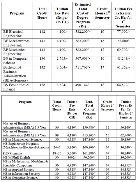 Fee Structure - Air University, Islamabad