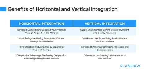 Horizontal Vs. Vertical Integration: What's The Difference? | Planergy Software