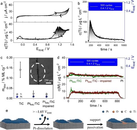 a) Cyclic voltammogram and the corresponding Ti dissolution profiles of ...