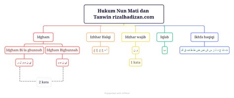 Hukum Nun Mati Dan Tanwin Izhhar Idgham Iqlab Ikhfa D - vrogue.co