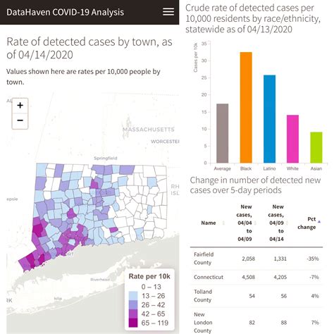 COVID-19 in Connecticut: Data Analysis | DataHaven