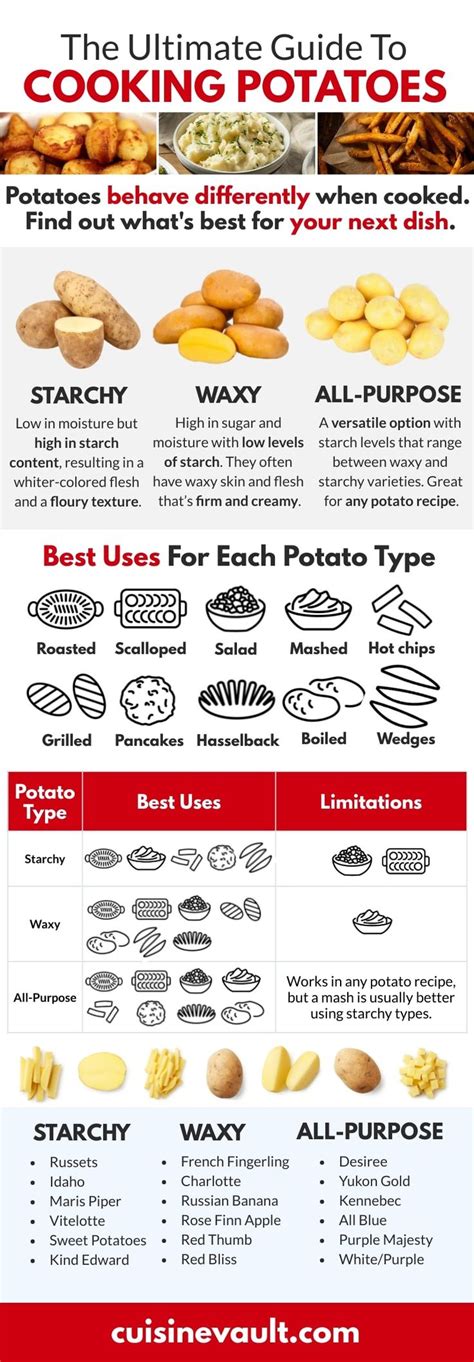 The Ultimate Guide To Cooking Potatoes | Types of potatoes, How to cook potatoes, Potato recipes ...