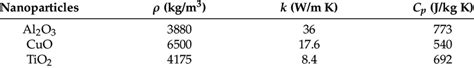 Physical properties of metal-oxide nanoparticles (at 25 • C) [6,36,37 ...