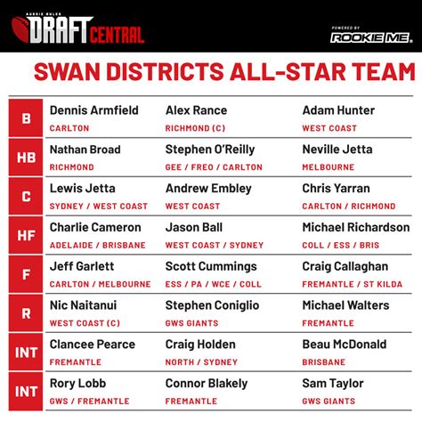 Draft Central All-Star Team: Swan Districts - Aussie Rules Rookie Me Central