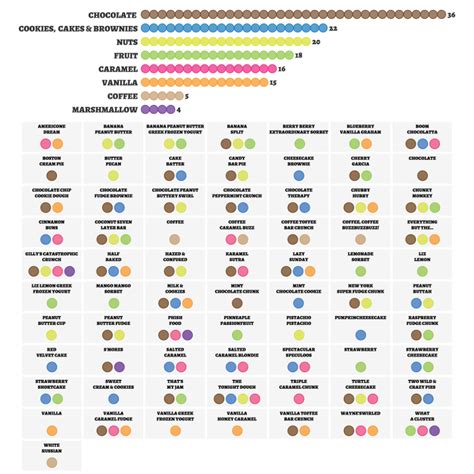 A Colorful Chart Representing the Combination of Ingredients that Make Each Ben & Jerry's Ice ...