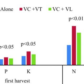 Nutrient uptake and yield of tomato (Solanum lycopersicum) in response to vermicast and vermi ...