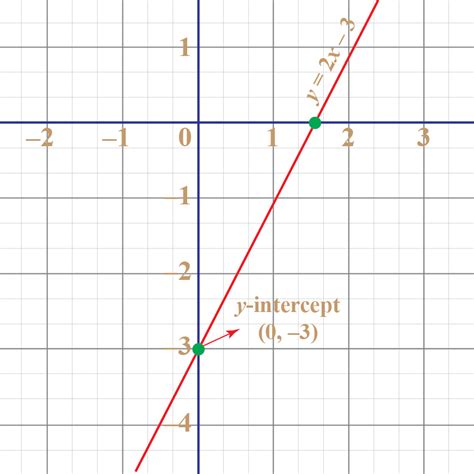 What Is The Y-intercept Explained With Pictures And Examples 034