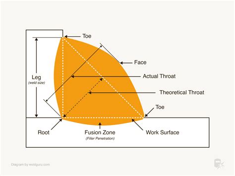 Fillet Weld Symbols: Basic Guide - Weld Guru