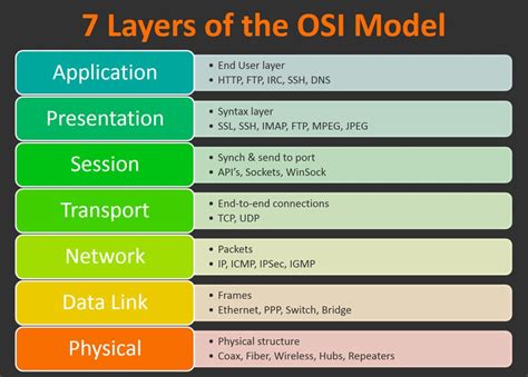 OSI and DoD Network Models - QA Mania