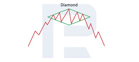 Diamond Chart Pattern: Trading Reversal Graphic Formations - R Blog - RoboForex