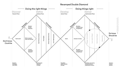 How to apply a design thinking, HCD, UX or any creative process from ...