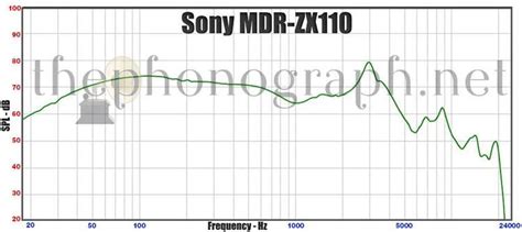 Sony MDR-ZX110 / Sony MDR-ZX110AP - Review | ThePhonograph.net