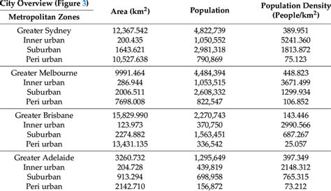 Population density of inner urban, suburban and peri urban. | Download ...