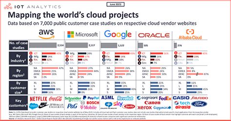 Mapping 7,000 global cloud projects: AWS vs. Microsoft vs. Google vs ...