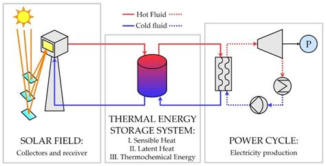 Energies | Free Full-Text | Thermal Energy Storage in Concentrating ...