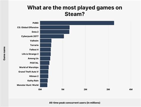 What Is The Most Played Game In The World 2024 - Genna Hortensia