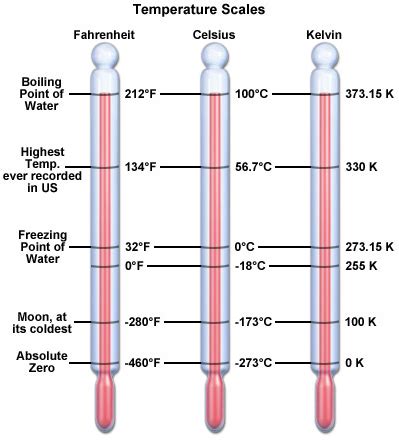 Temperature Scales and Conversions