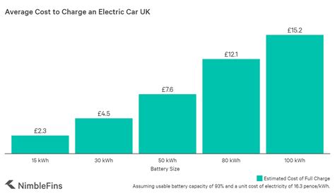 Average Cost of an Electric Car UK 2020 | NimbleFins