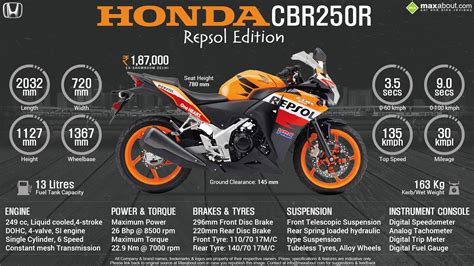 Quick Facts - Honda CBR250R Repsol Edition