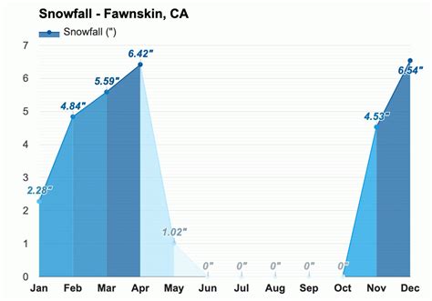 Yearly & Monthly weather - Fawnskin, CA