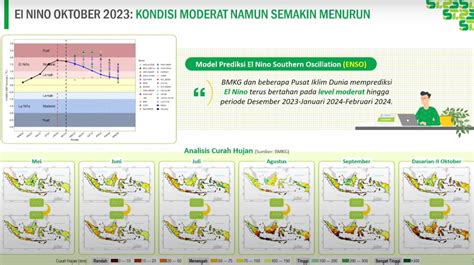 Warning! BMKG Prediksi El Nino Bertahan hingga Februari 2024