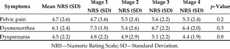 Severity of pain adjusted for the stage of endometriosis. | Download ...