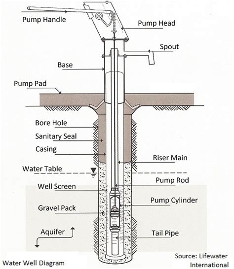 Water Well Diagram and Proper Well Construction