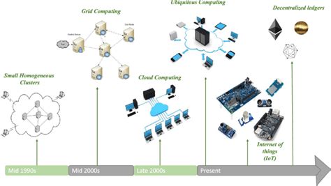 Evolution Of Computers