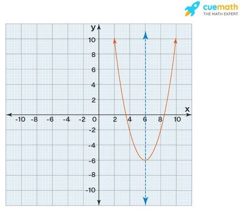 Axis of Symmetry - Equation, Formula, Definition, Examples, Parabola