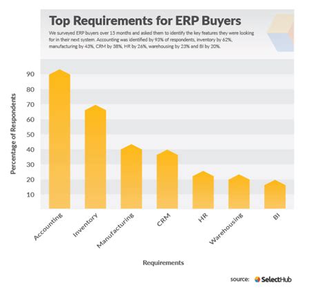 Top ERP Software Features | Enterprise Resource Planning Checklist