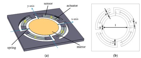 Micromachines | Free Full-Text | AlScN Piezoelectric MEMS Mirrors with ...