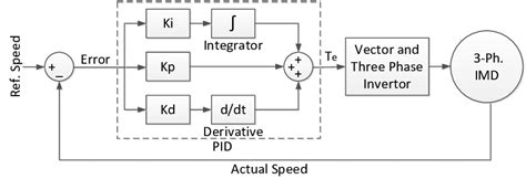 PID controller block diagram | Download Scientific Diagram