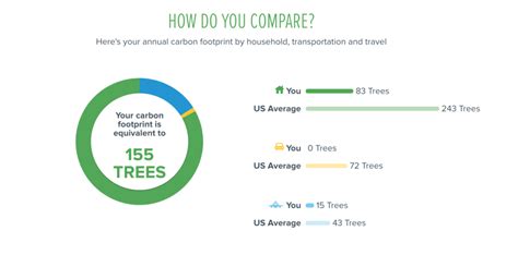 Carbon Footprint Calculator – Mindful Sen