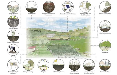 What is Carbon Farming? | Carbon Cycle Institute