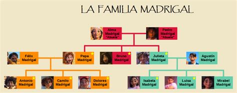 Encanto family tree (Madrigal Family)