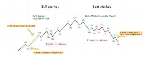 Elliott Wave Theory Explained