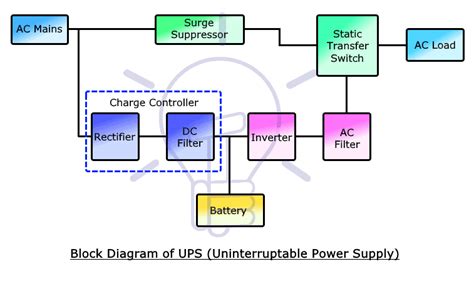 Difference between Inverter & UPS - Uninterruptible Power Supply