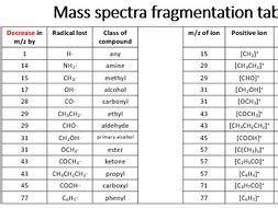 Mass spectra fragmentation table | Teaching Resources