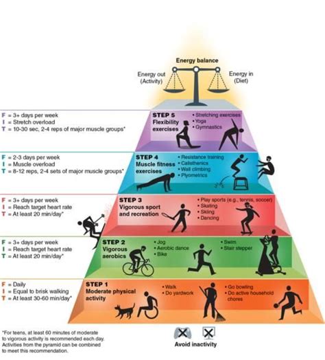 Physical Activity Pyramid for Teens | Physical activities, Physical activity guidelines, Fitness ...