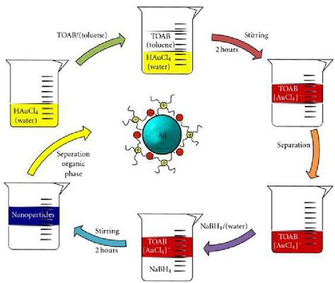 [PDF] Gold nanoparticles: various methods of synthesis and antibacterial applications ...