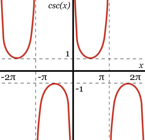 Cosecant Calculator - Calculate csc(x) - Inch Calculator