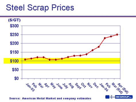 Current Price: Current Price Scrap Steel