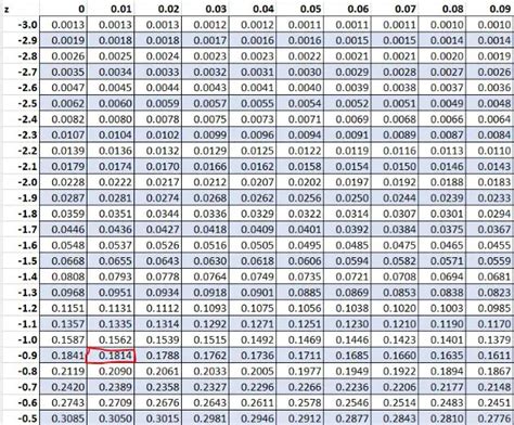 Un Z-Score peut-il être négatif ? - Statorials