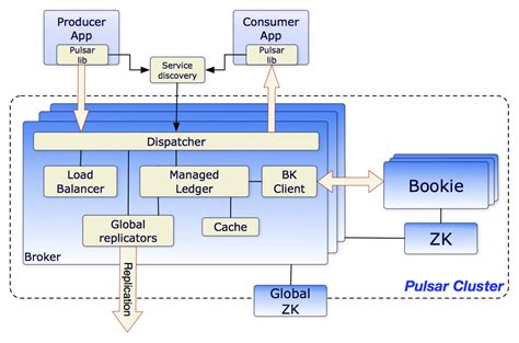 Architecture Overview | Apache Pulsar