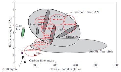 Carbon fiber properties from various precursors (in gray/black)... | Download Scientific Diagram