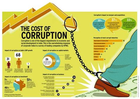 The cost of corruption | Corruption, Corruption in india, Infographic