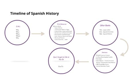 Timeline of Spanish History by Sophie Fineran on Prezi