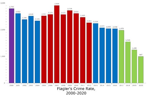 Crime Dropped By Half in Staly's 1st Term, Giving Flagler 4th-Lowest Rate Among Florida Counties ...