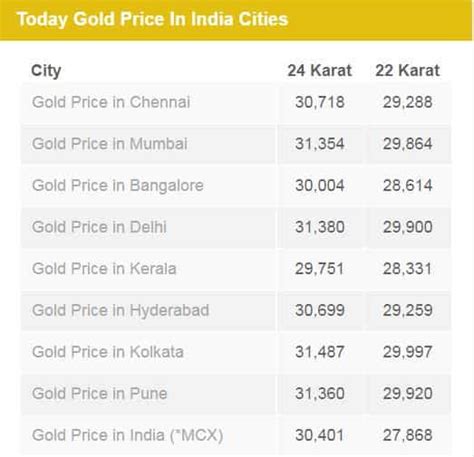 Gold price in India today remains unchanged; 24 karat yellow metal is ...